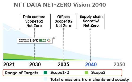 NTT Data Net Zero Sustainability Plan