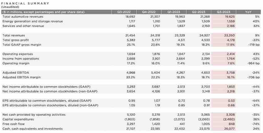 Tesla Q3 2023 Quarterly Financial Results and Earnings