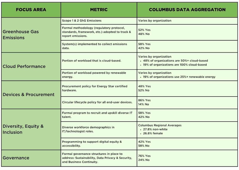 Green IT Playbook and Practice Areas